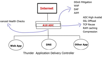 A10 Thunder ADC 2