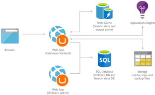 Umbraco CMS 1
