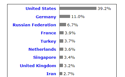 data centers by country