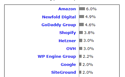 most popular hosting brands