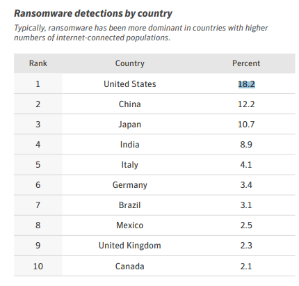 ransomware detecion by country