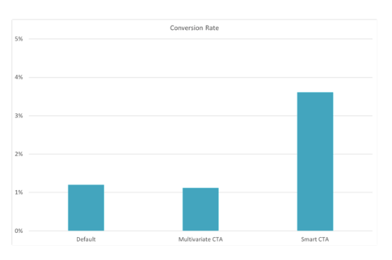 Personalized CTAs convert better