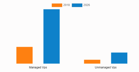 managed vs unmanaged hosting