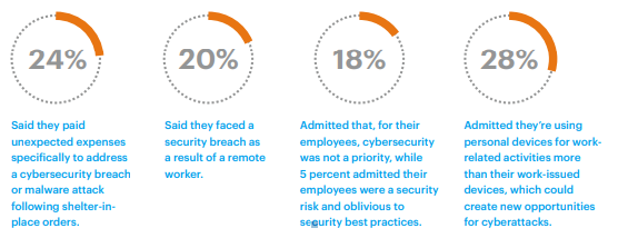 security breaches due to remote working