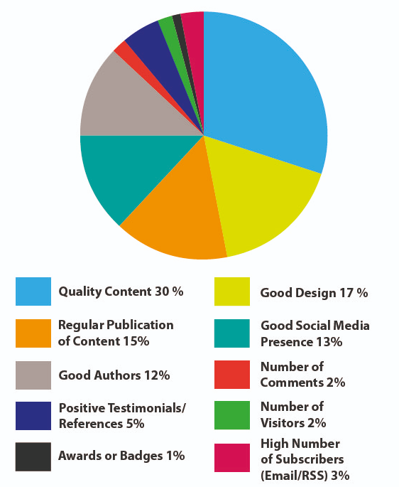factors good content