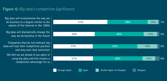 competitve significance of big data