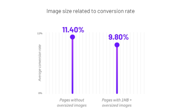 image size vs conversion rate
