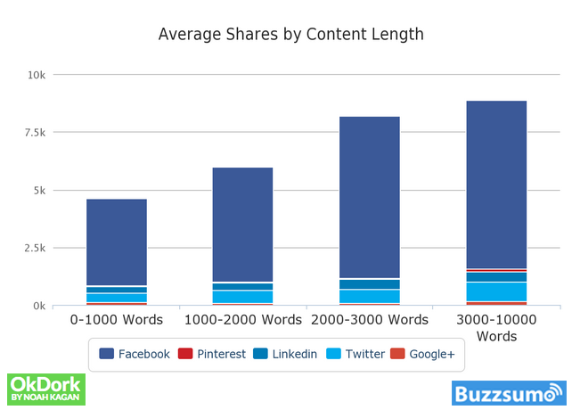 blog post share stats