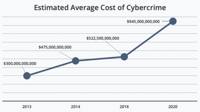 Estimated Average Cost of Cybercrime from McAfee report
