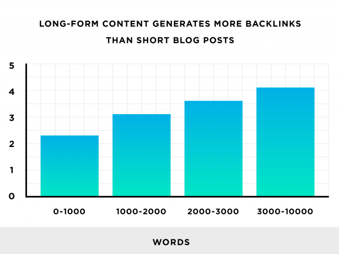 long form content backlinks