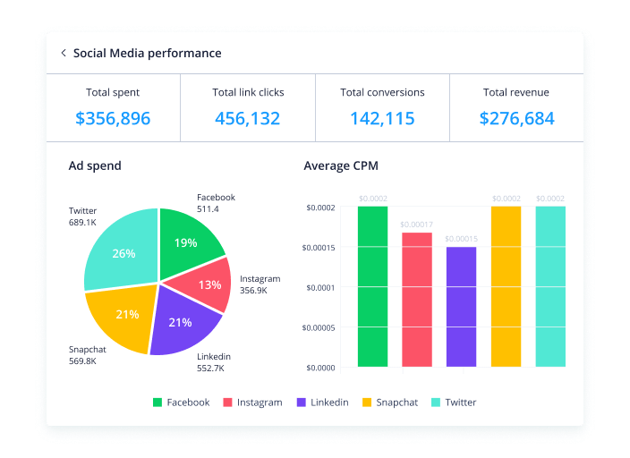 Wrike Social Media Performance Page