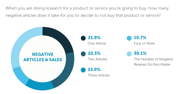 Negative Articles and Sales