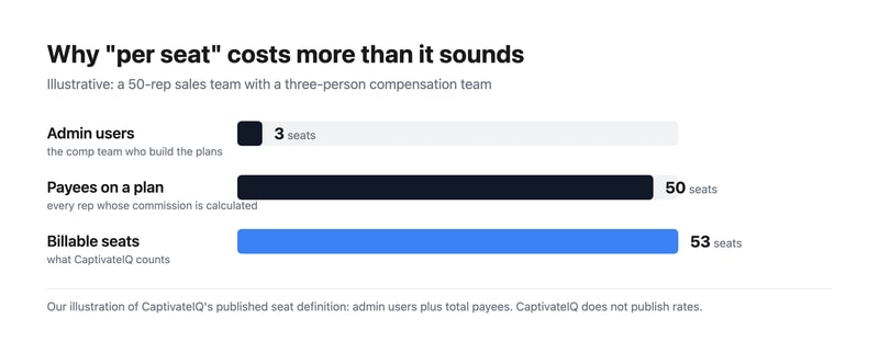 Bar chart illustrating CaptivateIQ’s seat definition: three admin users plus fifty payees on commission plans equals fifty-three billable seats for a fifty-rep sales team.