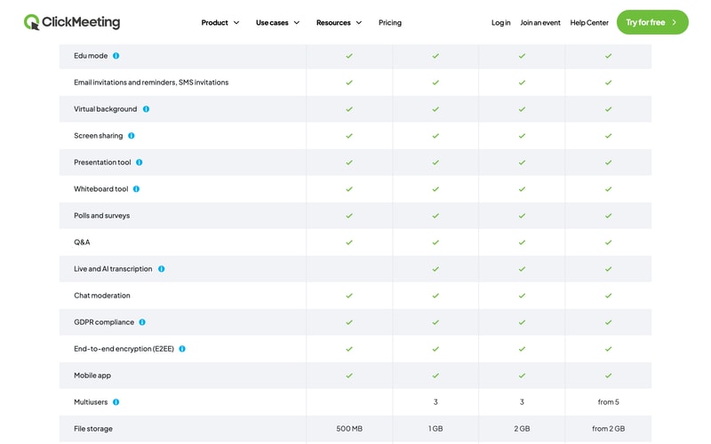 ClickMeeting’s plan comparison table showing that GDPR compliance, end-to-end encryption, polls, Q&A, whiteboard, and mobile apps are available across all tiers, with live and AI transcription from the Live plan and file storage ranging from 500 MB on Free Events to 2 GB and above.