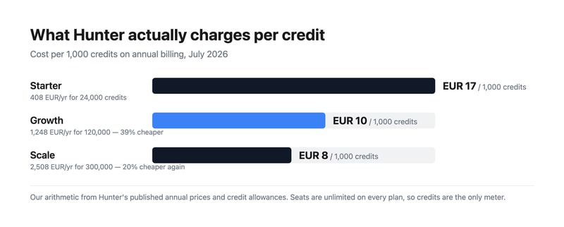 Graphique à barres du coût de Hunter pour 1&nbsp;000 crédits sur facturation annuelle&nbsp;: Starter 17 euros, Growth 10.40 et Scale 8.36, montrant que le coût unitaire diminue à mesure que le volume augmente.