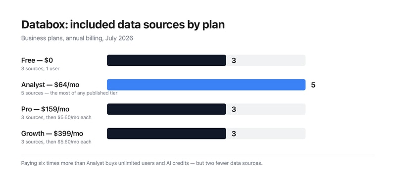 Bar chart of Databox’s included data sources: 3 on Free, 5 on Analyst, 3 on Pro and 3 on Growth.