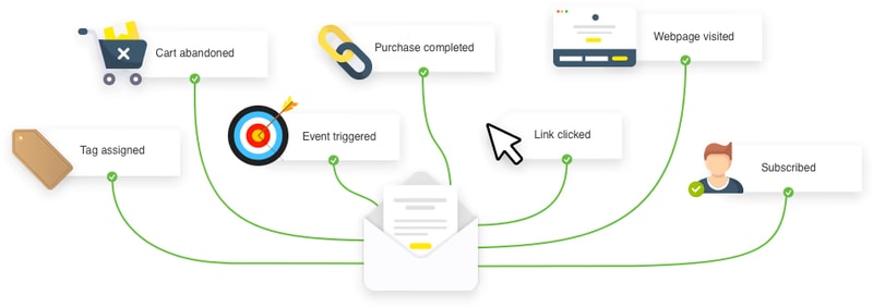 GetResponse Workflow