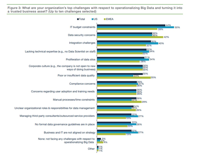big data challenges stats