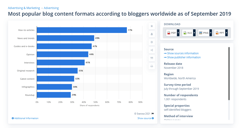 content formats statistics