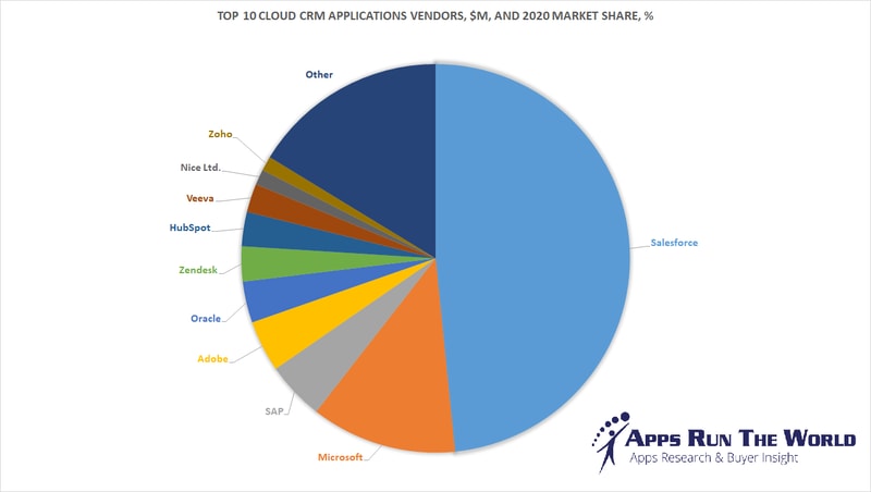 Most popular CRM Software