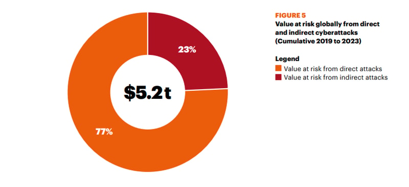 direct vs indirect cyber risks