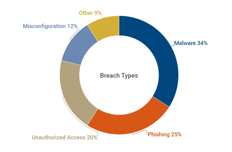 forms of cybercrime