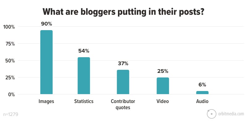 What are bloggers putting in their posts_