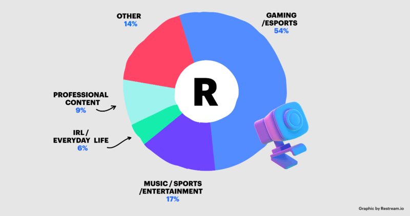 esports live streaming statistics
