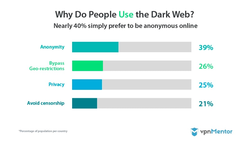 Why people use the dark web