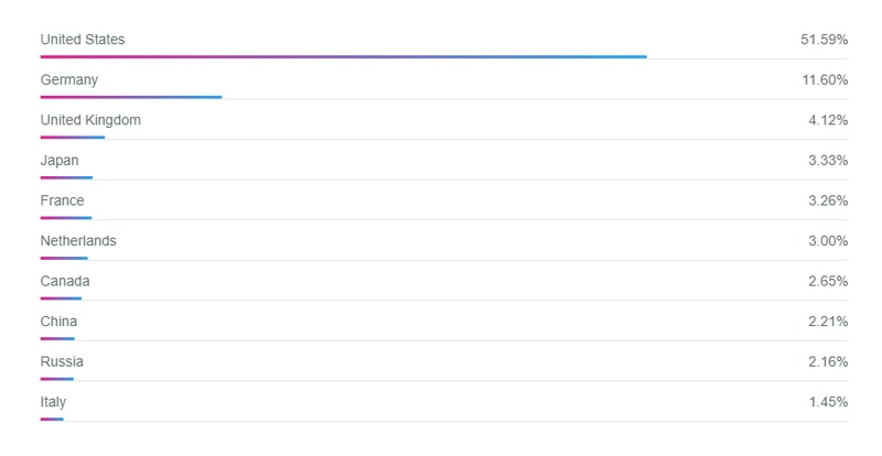 hosting providers by country