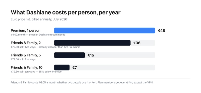 Bar chart of Dashlane’s cost per person per year: €48 on Premium, falling to €36.30, €14.52 and €7.26 as a Friends & Family plan is shared between two, five and ten people.
