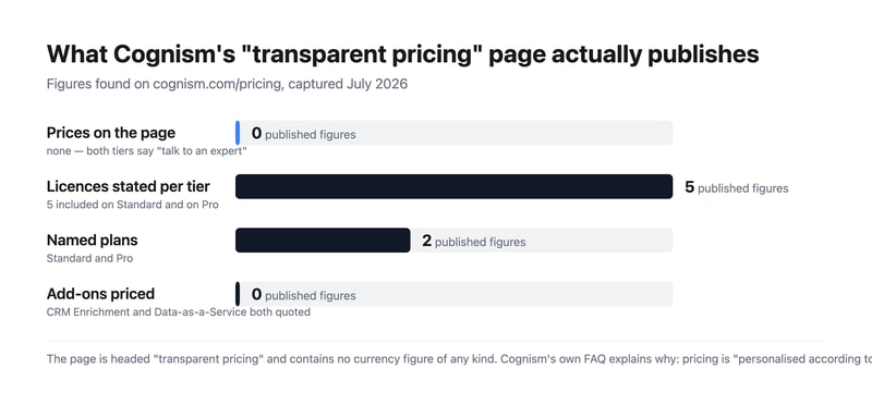 Bar chart showing what Cognism’s pricing page publishes: zero prices, five licences per tier, two named plans, and zero priced add-ons.