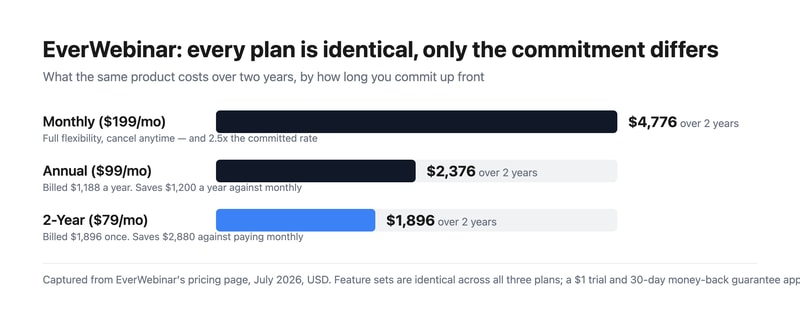 Bar chart of EverWebinar’s total two-year cost: $4,776 paying monthly, $2,376 on annual billing, and $1,896 on the two-year plan.
