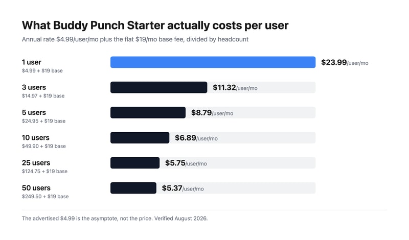 Bar chart showing Buddy Punch Starter’s effective cost per user falling from $23.99 at one user to $5.37 at fifty, as the flat $19 base fee is spread across more seats