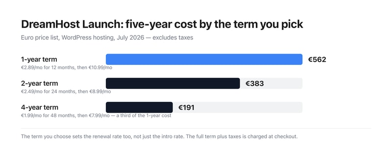 Bar chart of DreamHost Launch’s five-year cost by term: €562.20 on a 1-year term, €383.40 on 2 years and €191.40 on 4 years.