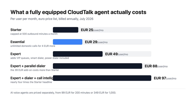 Bar chart of CloudTalk cost per user per month: €25 Starter, €29 Essential, €49 Expert, €88 with the parallel dialer, and €97 with call intelligence added.