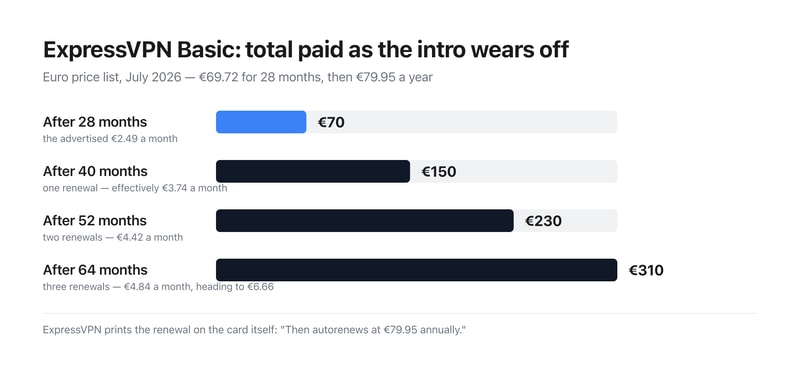 Bar chart of ExpressVPN Basic’s cumulative cost: €69.72 after 28 months, €149.67 after 40, €229.62 after 52 and €309.57 after 64.