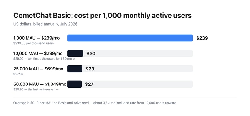 Balkendiagramm der Kosten von CometChat Basic pro 1,000 monatlich aktiven Nutzern: 239.00 $ bei 1,000 MAU, 29.90 $ bei 10,000, 27.96 $ bei 25,000 und 26.98 $ bei 50,000.