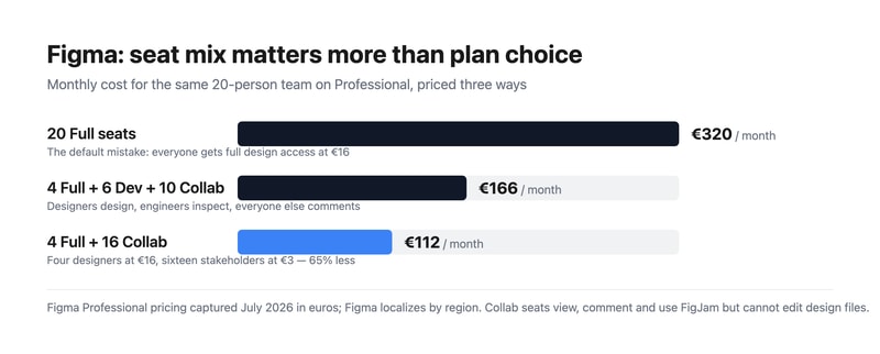 Bar chart comparing a 20-person team on Figma Professional: 20 Full seats at €320 per month, a mixed 4 Full plus 6 Dev plus 10 Collab at €166, and 4 Full plus 16 Collab at €112.