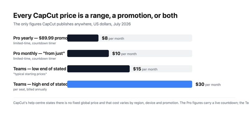 Bar chart of CapCut’s stated prices: $7.50 a month equivalent on the yearly Pro promotion, $9.99 monthly, and a Teams range from $15 to $30 per seat.