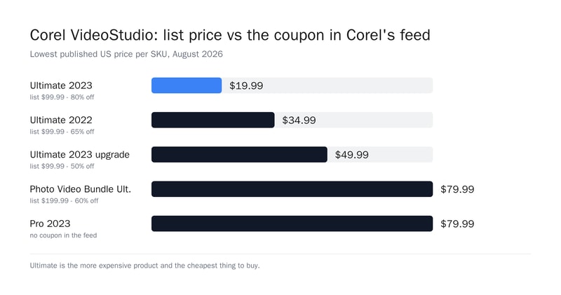 Corel VideoStudio lowest published US prices: Ultimate 2023 $19.99, Ultimate 2022 $34.99, Ultimate upgrade $49.99, Photo Video Bundle Ultimate $79.99, Pro 2023 $79.99