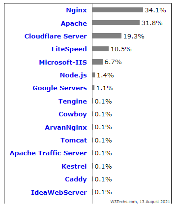 most popular hosting standards