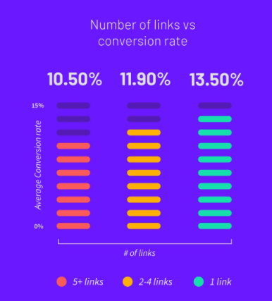 number of links vs conversion rate