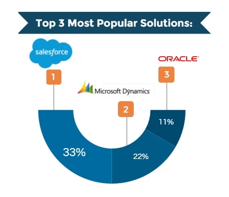 Top CRM Features - Popular CRM Solutions