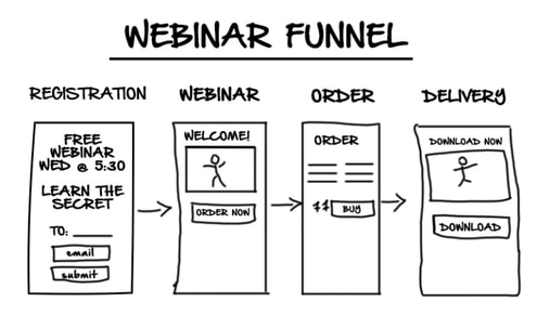 Webinar funnel