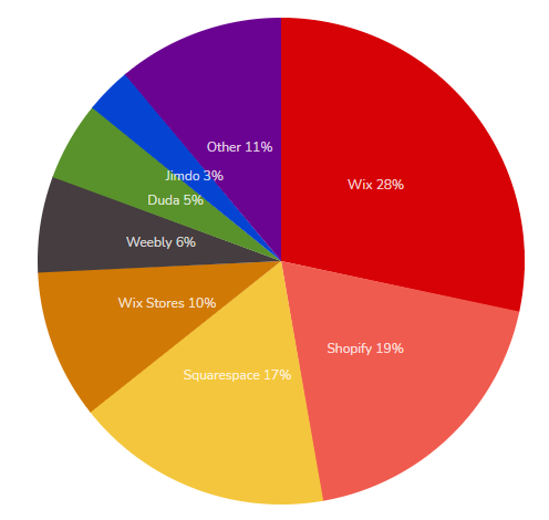 website builders with in-built hosting market share