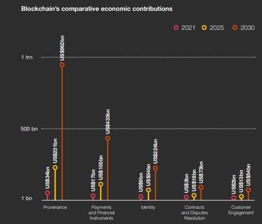 blockchain economic contribution