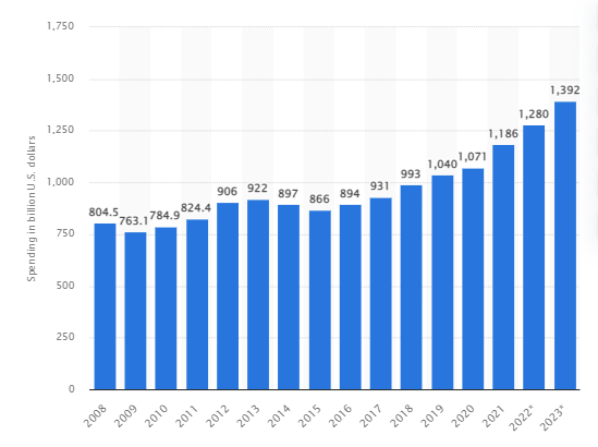 Chart, bar chart