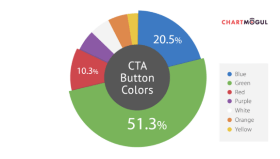 CTA buttons are green