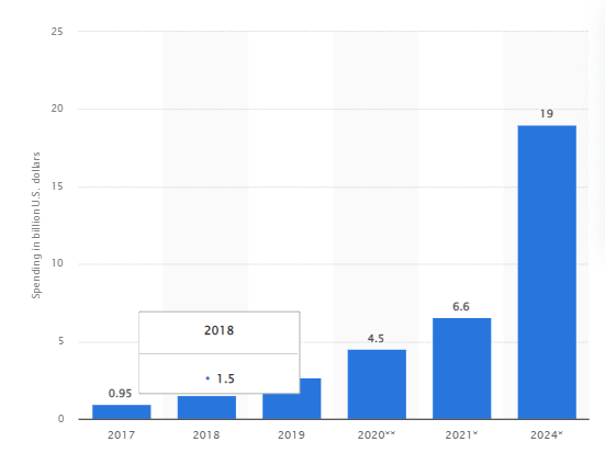 blockchain growth statista
